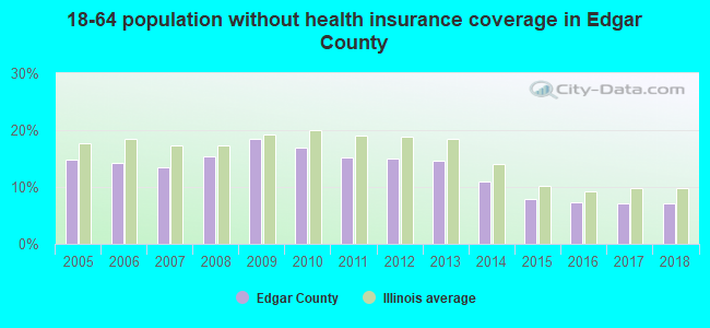 18-64 population without health insurance coverage in Edgar County