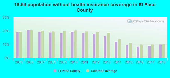 18-64 population without health insurance coverage in El Paso County