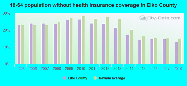 18-64 population without health insurance coverage in Elko County