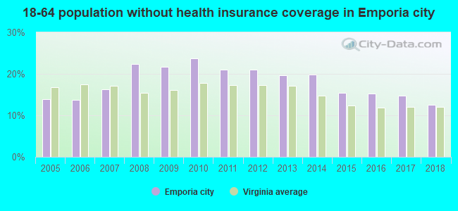 18-64 population without health insurance coverage in Emporia city