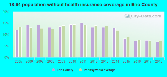 18-64 population without health insurance coverage in Erie County