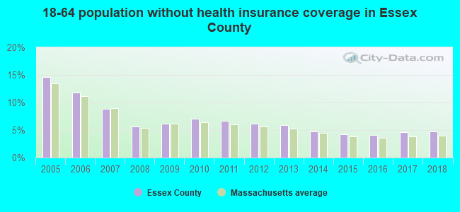 18-64 population without health insurance coverage in Essex County