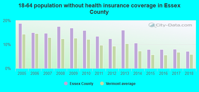 18-64 population without health insurance coverage in Essex County
