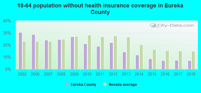 18-64 population without health insurance coverage in Eureka County