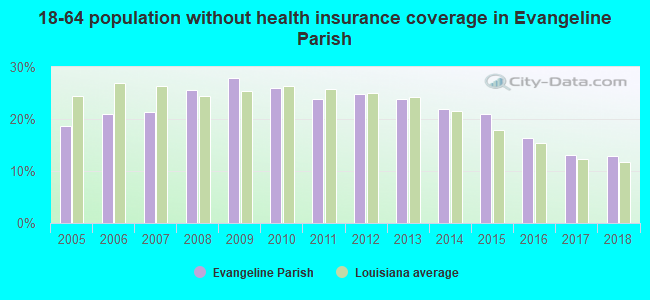 18-64 population without health insurance coverage in Evangeline Parish