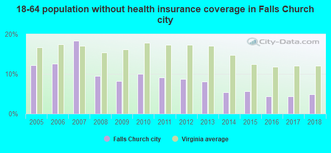 18-64 population without health insurance coverage in Falls Church city