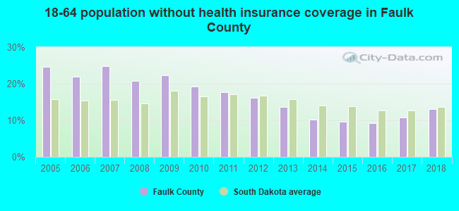18-64 population without health insurance coverage in Faulk County