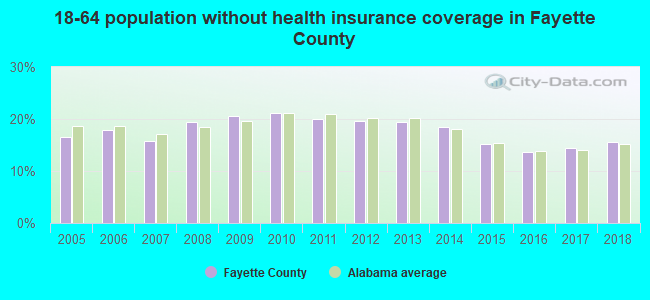 18-64 population without health insurance coverage in Fayette County