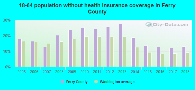 18-64 population without health insurance coverage in Ferry County