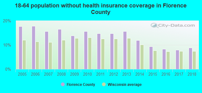 18-64 population without health insurance coverage in Florence County