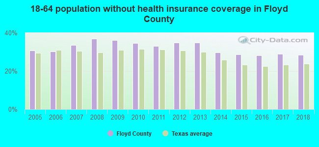 18-64 population without health insurance coverage in Floyd County