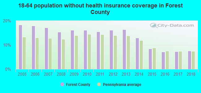 18-64 population without health insurance coverage in Forest County