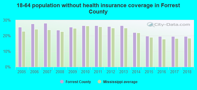 18-64 population without health insurance coverage in Forrest County