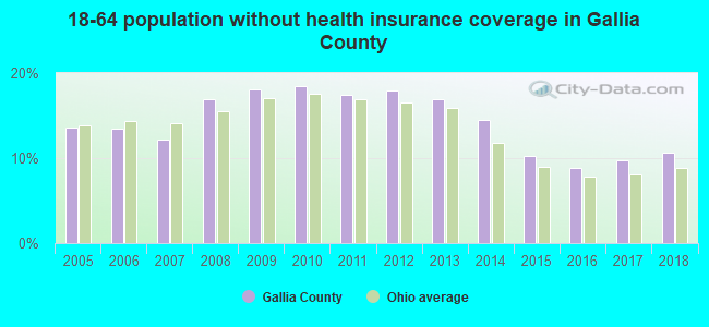 18-64 population without health insurance coverage in Gallia County