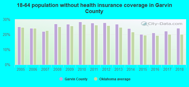 18-64 population without health insurance coverage in Garvin County