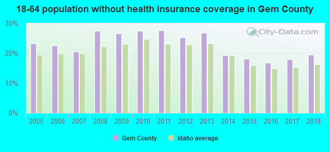 18-64 population without health insurance coverage in Gem County