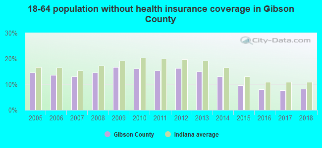 18-64 population without health insurance coverage in Gibson County