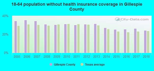 18-64 population without health insurance coverage in Gillespie County