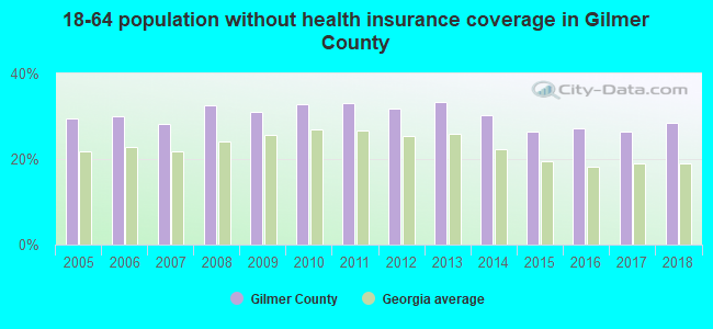 18-64 population without health insurance coverage in Gilmer County