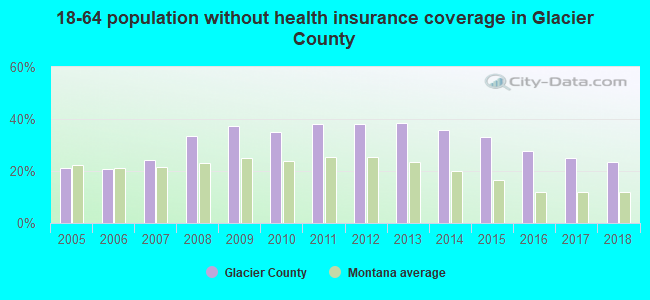 18-64 population without health insurance coverage in Glacier County
