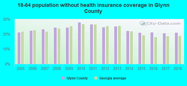 18-64 population without health insurance coverage in Glynn County