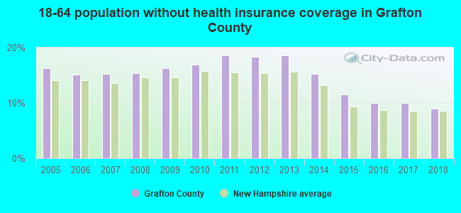 18-64 population without health insurance coverage in Grafton County