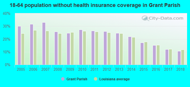 18-64 population without health insurance coverage in Grant Parish