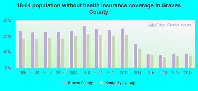 18-64 population without health insurance coverage in Graves County