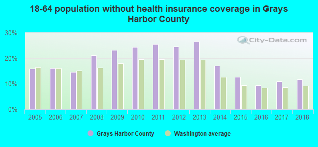 18-64 population without health insurance coverage in Grays Harbor County