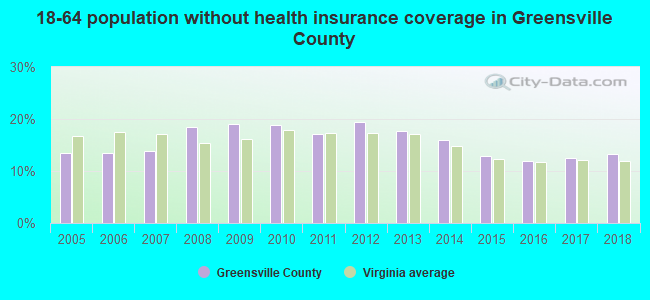 18-64 population without health insurance coverage in Greensville County