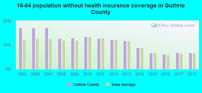 18-64 population without health insurance coverage in Guthrie County