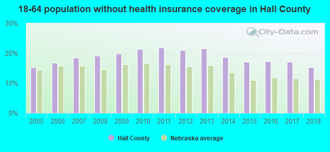 18-64 population without health insurance coverage in Hall County