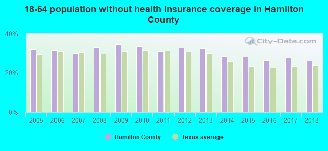 18-64 population without health insurance coverage in Hamilton County