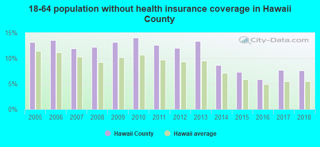 18-64 population without health insurance coverage in Hawaii County