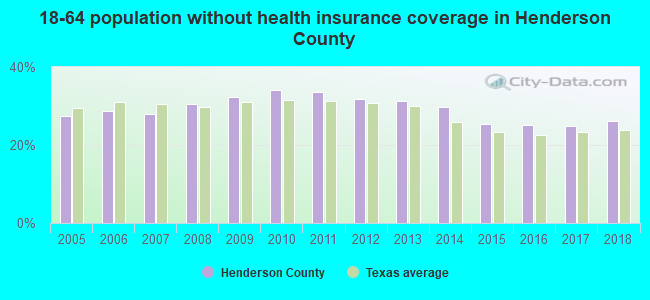 18-64 population without health insurance coverage in Henderson County