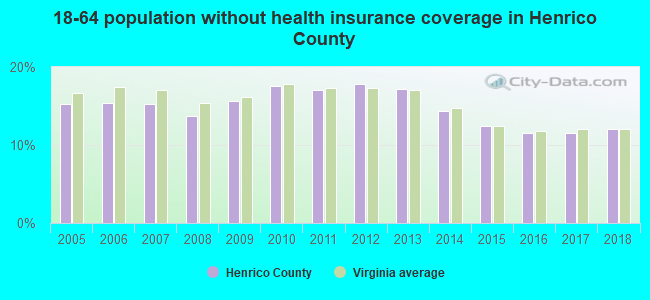 18-64 population without health insurance coverage in Henrico County