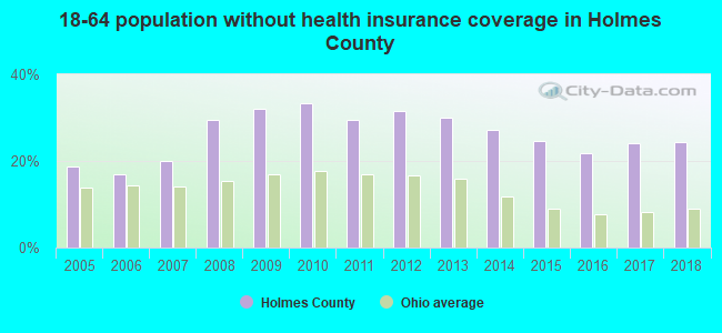 18-64 population without health insurance coverage in Holmes County