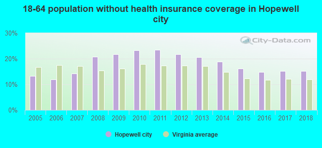 18-64 population without health insurance coverage in Hopewell city