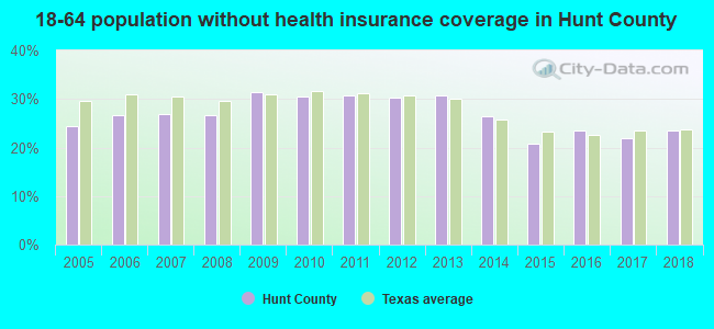 18-64 population without health insurance coverage in Hunt County