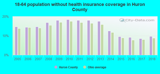 18-64 population without health insurance coverage in Huron County