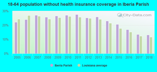 18-64 population without health insurance coverage in Iberia Parish