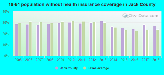 18-64 population without health insurance coverage in Jack County