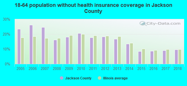 18-64 population without health insurance coverage in Jackson County