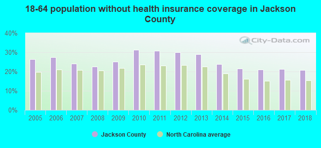 18-64 population without health insurance coverage in Jackson County