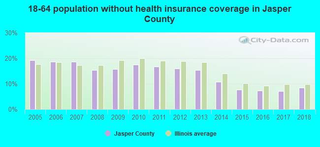 18-64 population without health insurance coverage in Jasper County