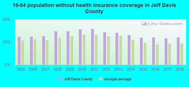 18-64 population without health insurance coverage in Jeff Davis County