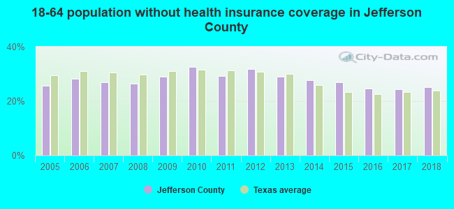 18-64 population without health insurance coverage in Jefferson County