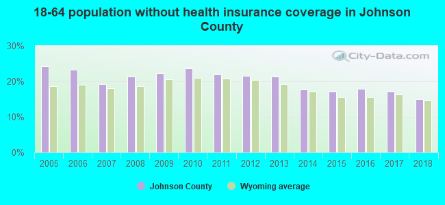 18-64 population without health insurance coverage in Johnson County