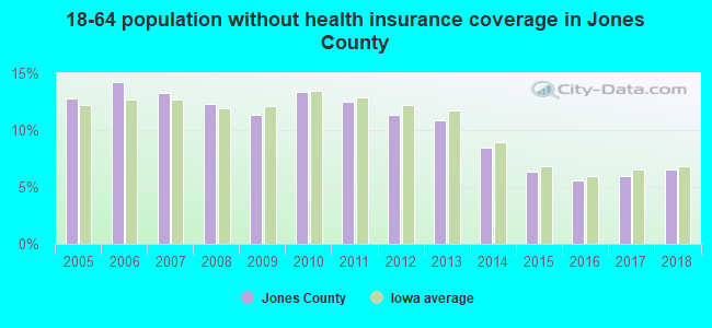 18-64 population without health insurance coverage in Jones County