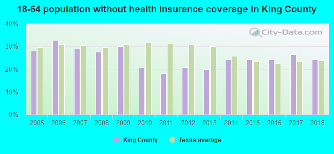 18-64 population without health insurance coverage in King County